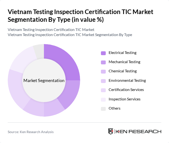 Vietnam Testing Inspection Certification TIC Market segmentation by Type.