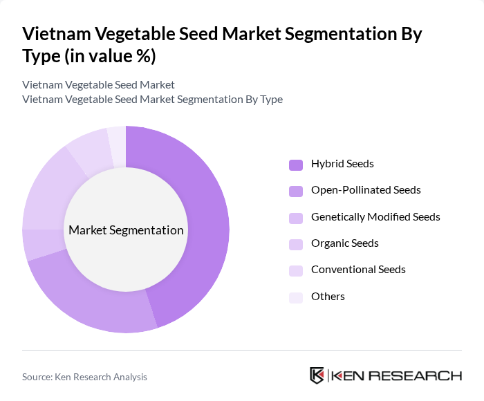 Vietnam Vegetable Seed Market segmentation by Type.
