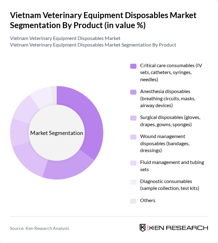 Vietnam Veterinary Equipment Disposables Market segmentation by Product.