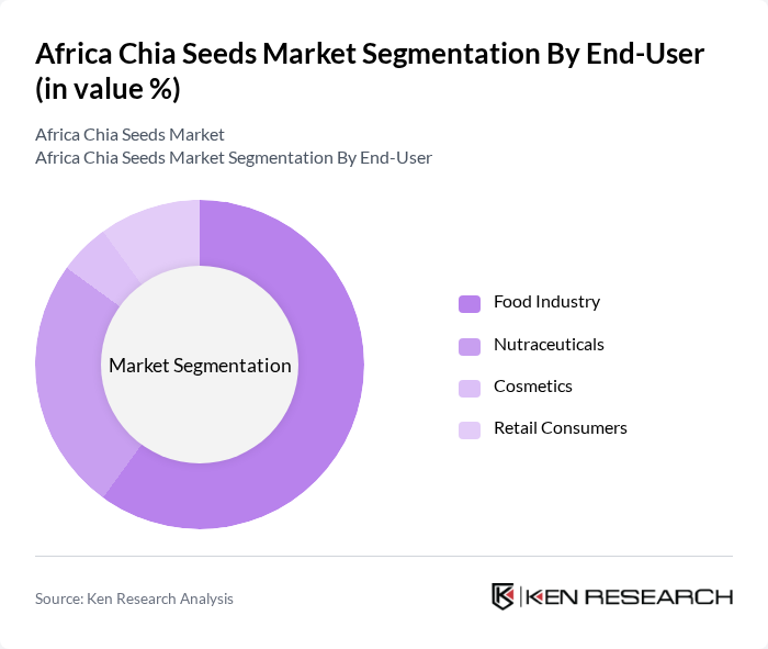 Africa Chia Seeds Market segmentation by End-User.
