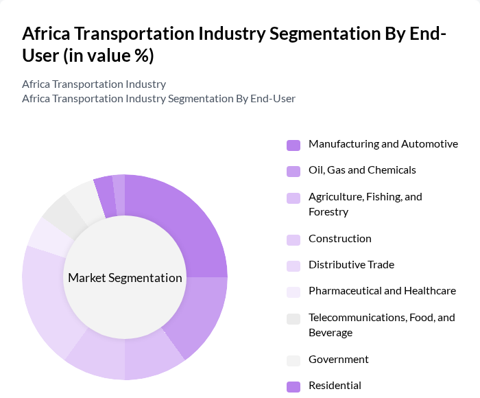 Africa Transportation Industry segmentation by End-User.