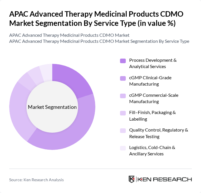 APAC Advanced Therapy Medicinal Products CDMO Market segmentation by Service Type.
