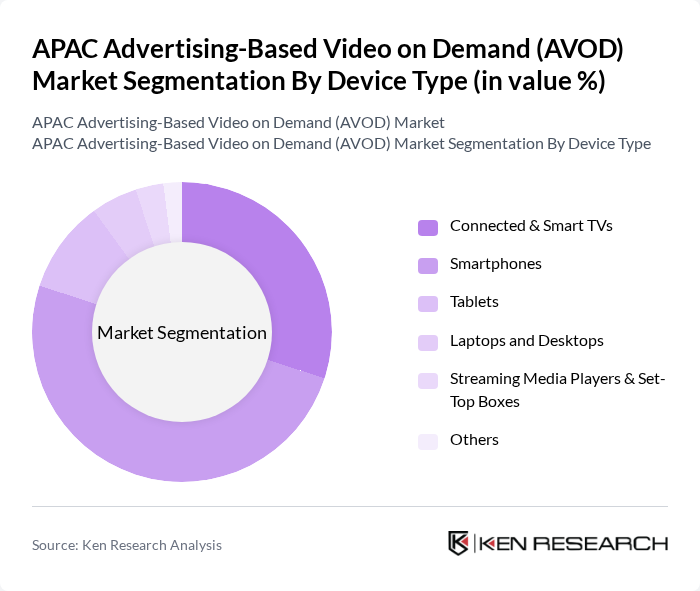 APAC Advertising-Based Video on Demand (AVOD) Market segmentation by Device Type.