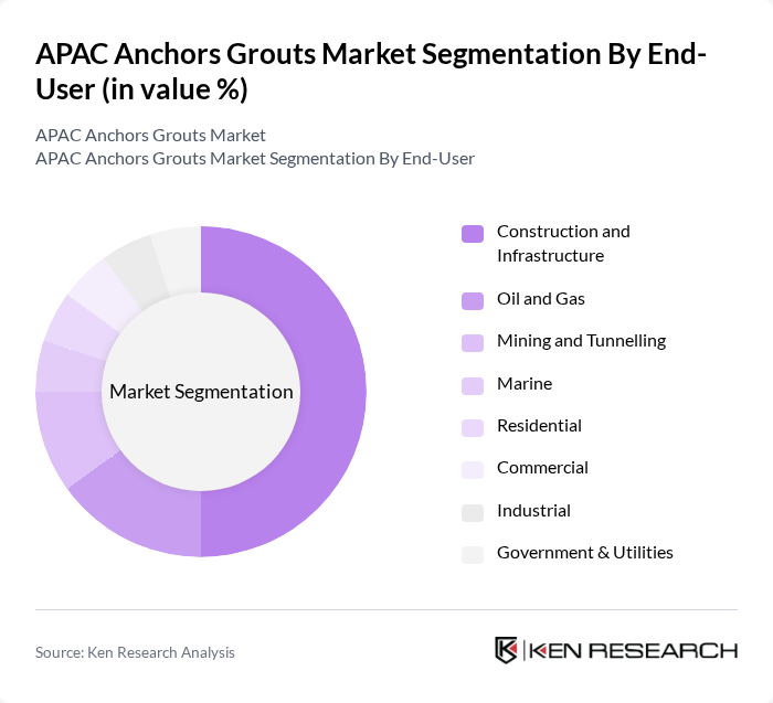 APAC Anchors Grouts Market segmentation by End-User.