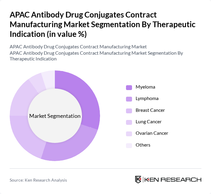 APAC Antibody Drug Conjugates Contract Manufacturing Market segmentation by Therapeutic Indication.