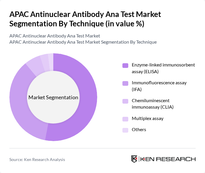 APAC Antinuclear Antibody Ana Test Market segmentation by Technique.