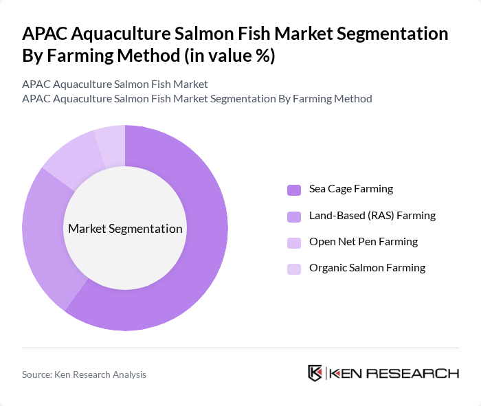 APAC Aquaculture Salmon Fish Market segmentation by Farming Method.