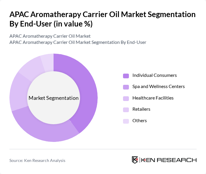 APAC Aromatherapy Carrier Oil Market segmentation by End-User.