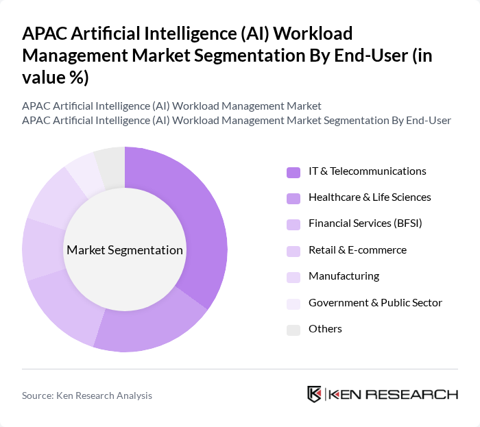 APAC Artificial Intelligence (AI) Workload Management Market segmentation by End-User.