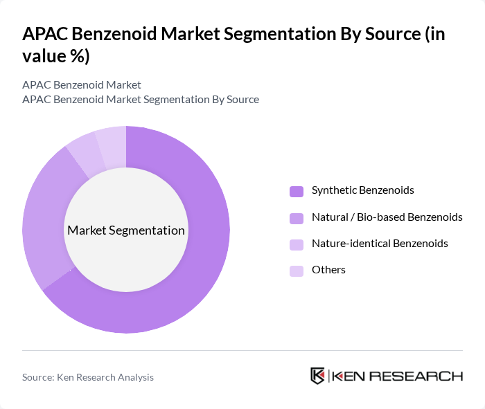 APAC Benzenoid Market segmentation by Source. APAC Benzenoid Market segmentation by Source.