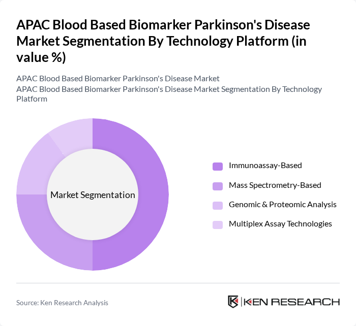 APAC Blood Based Biomarker Parkinson's Disease Market segmentation by Technology Platform.