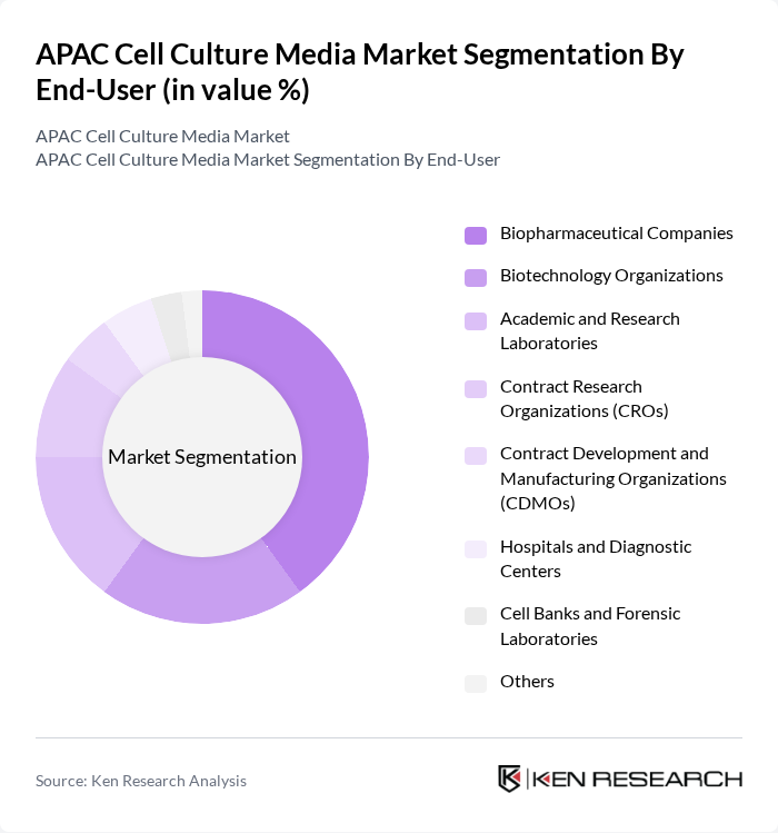 APAC Cell Culture Media Market segmentation by End-User. APAC Cell Culture Media Market segmentation by End-User.