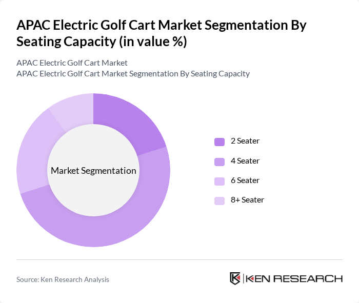 APAC Electric Golf Cart Market segmentation by Seating Capacity. APAC Electric Golf Cart Market segmentation by Seating Capacity.
