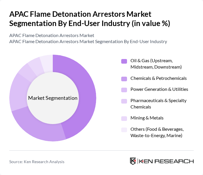 APAC Flame Detonation Arrestors Market segmentation by End-User Industry. APAC Flame Detonation Arrestors Market segmentation by End-User Industry.