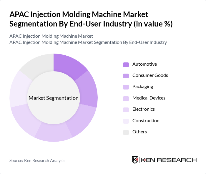 APAC Injection Molding Machine Market segmentation by End-User Industry. APAC Injection Molding Machine Market segmentation by End-User Industry.