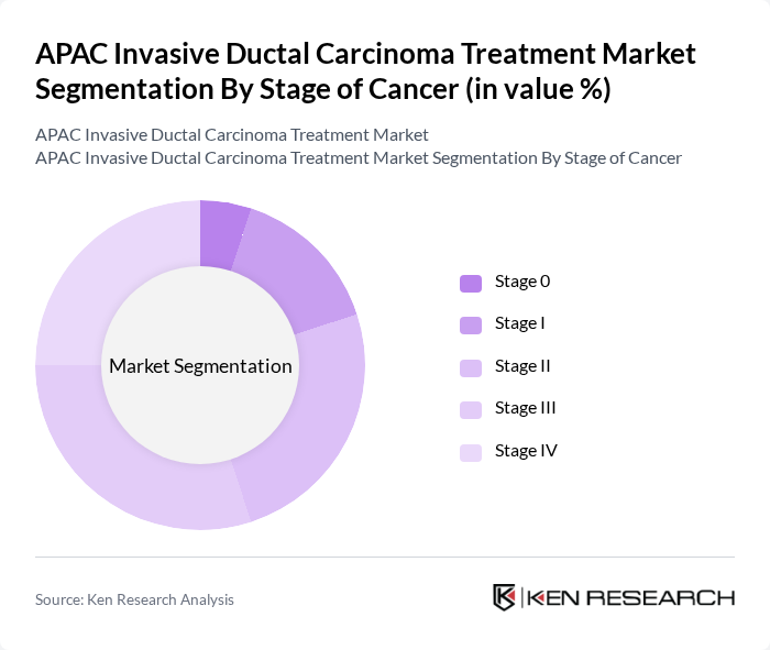 APAC Invasive Ductal Carcinoma Treatment Market segmentation by Stage of Cancer.