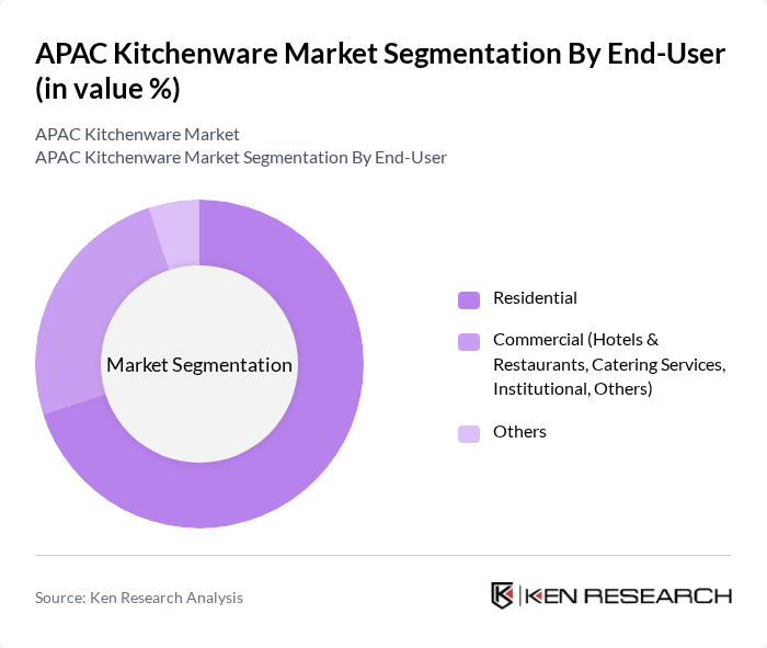 APAC Kitchenware Market segmentation by End-User. APAC Kitchenware Market segmentation by End-User.