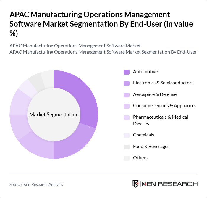 APAC Manufacturing Operations Management Software Market segmentation by End-User.