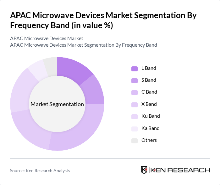 APAC Microwave Devices Market segmentation by Frequency Band. APAC Microwave Devices Market segmentation by Frequency Band.