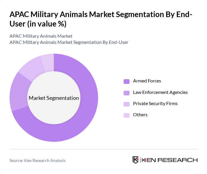 APAC Military Animals Market segmentation by End-User.