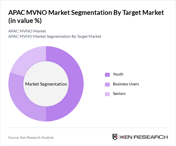 APAC MVNO Market Segmentation