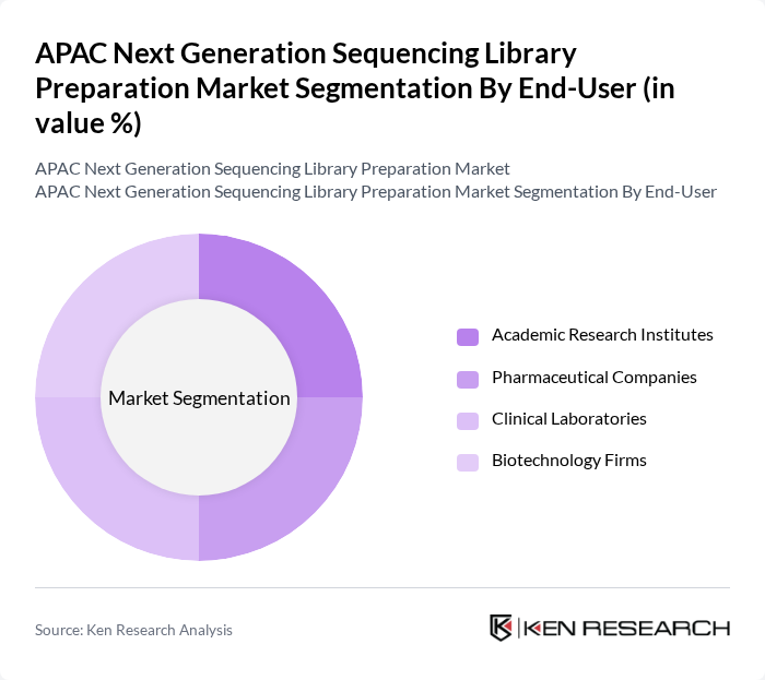 APAC Next Generation Sequencing Library Preparation Market segmentation by End-User.