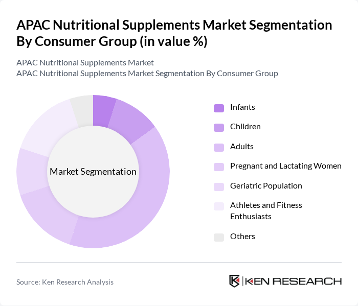APAC Nutritional Supplements Market segmentation by Consumer Group.