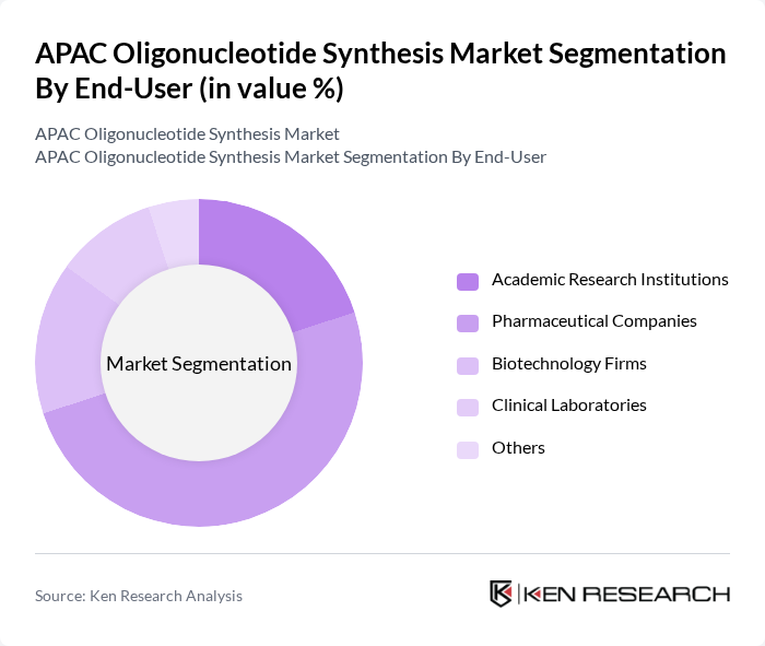 APAC Oligonucleotide Synthesis Market segmentation by End-User.