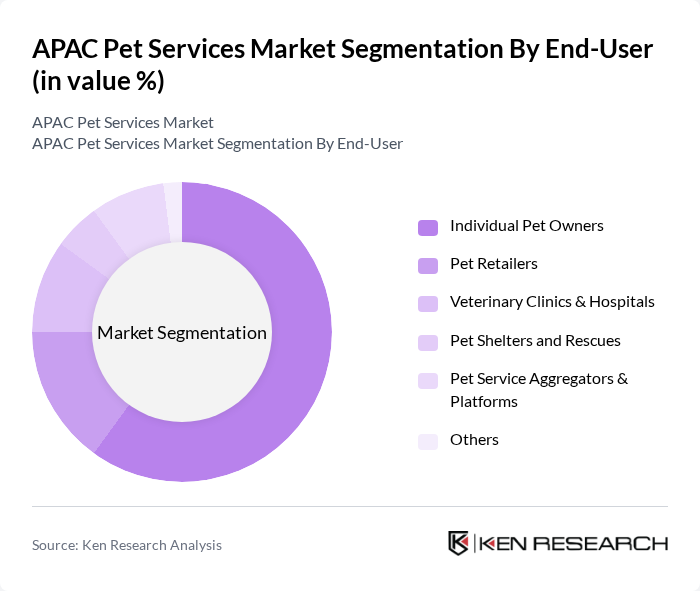 APAC Pet Services Market segmentation by End-User.