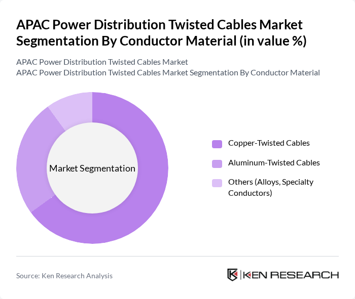 APAC Power Distribution Twisted Cables Market segmentation by Conductor Material. APAC Power Distribution Twisted Cables Market segmentation by Conductor Material.