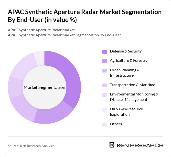 APAC Synthetic Aperture Radar Market segmentation by End-User. APAC Synthetic Aperture Radar Market segmentation by End-User.
