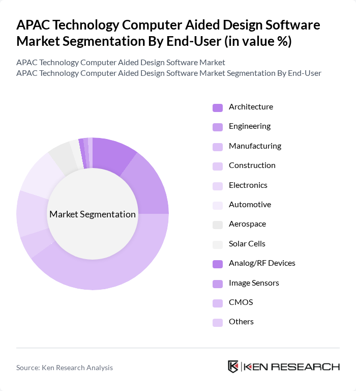 APAC Technology Computer Aided Design Software Market segmentation by End-User.