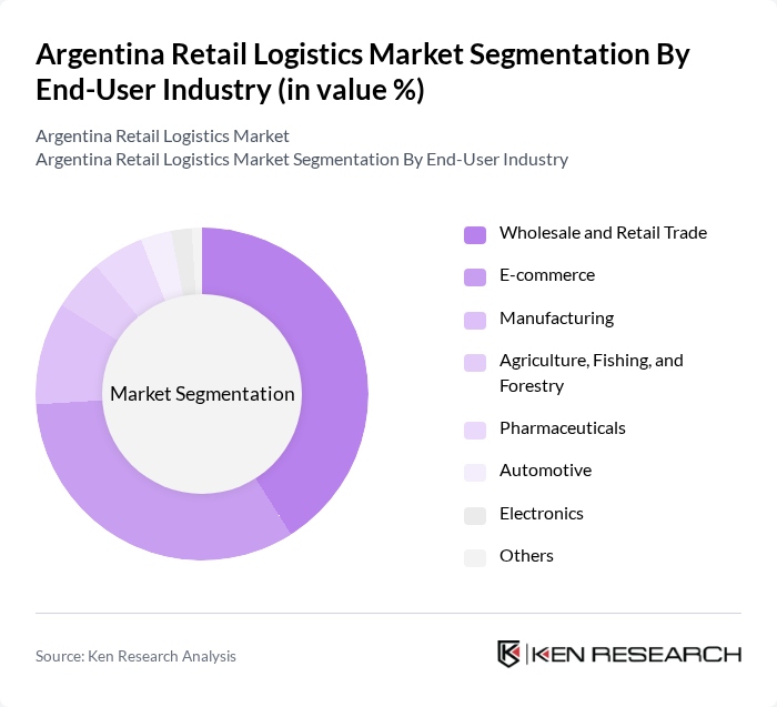 Argentina Retail Logistics Market segmentation by End-User Industry.