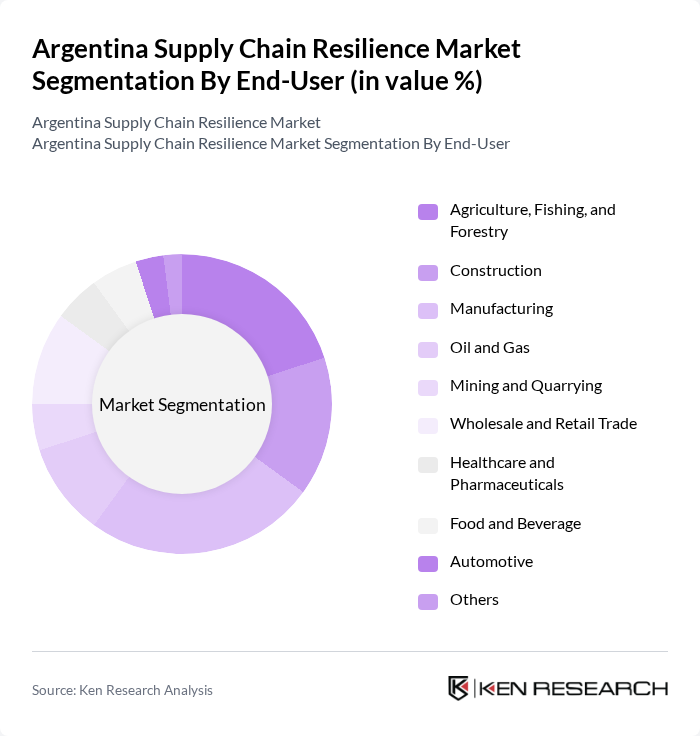 Argentina Supply Chain Resilience Market segmentation by End-User. Argentina Supply Chain Resilience Market segmentation by End-User.