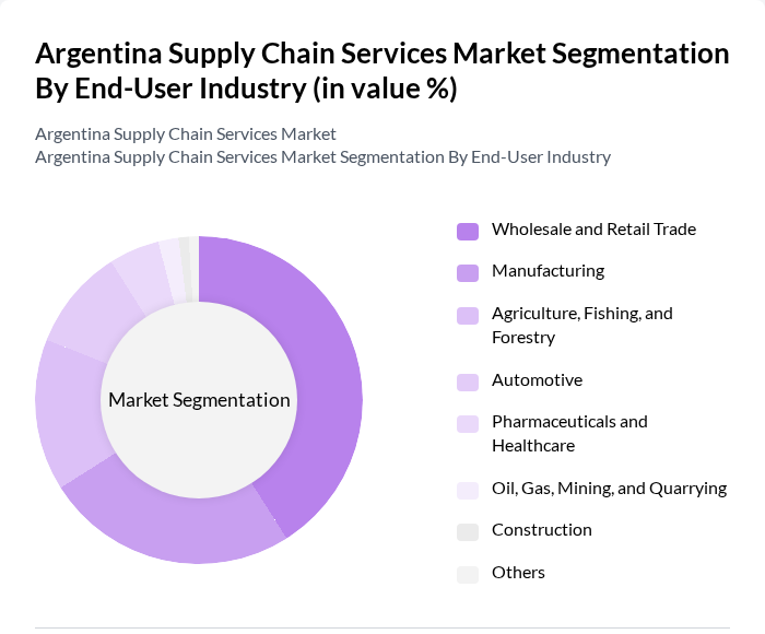 Argentina Supply Chain Services Market segmentation by End-User Industry.