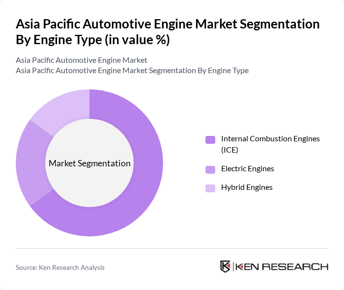 Asia Pacific Automotive Engine Market segmentation by Engine Type.