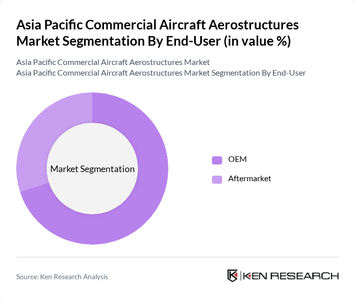 Asia Pacific Commercial Aircraft Aerostructures Market segmentation by End-User.