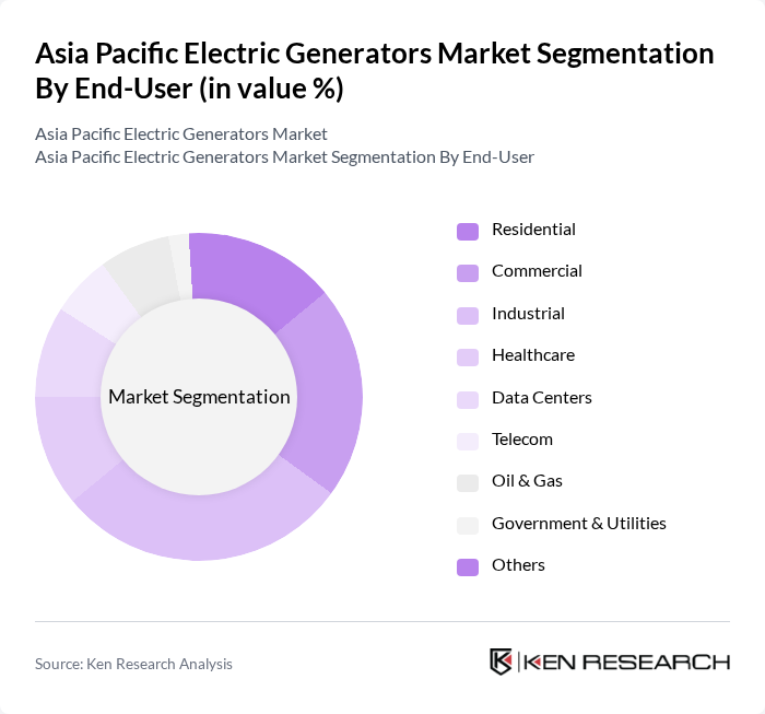 Asia Pacific Electric Generators Market segmentation by End-User. Asia Pacific Electric Generators Market segmentation by End-User.