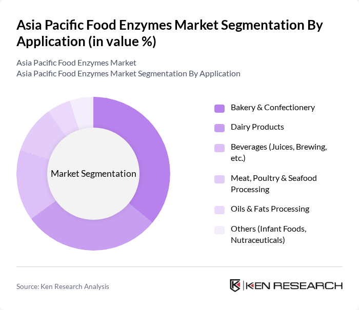 Asia Pacific Food Enzymes Market segmentation by Application.