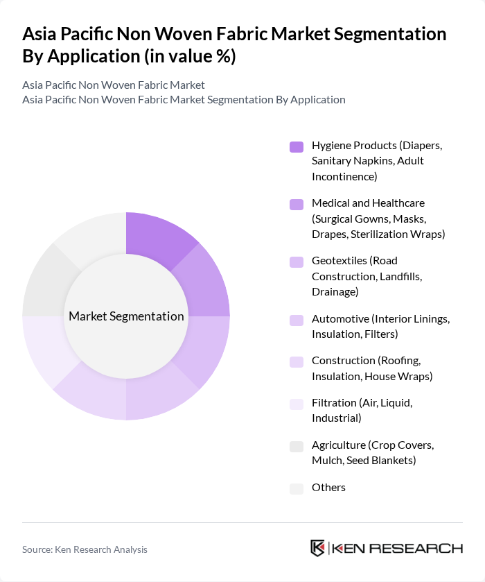 Asia Pacific Non Woven Fabric Market segmentation by Application.