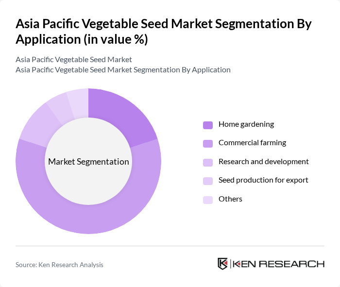 Asia Pacific Vegetable Seed Market segmentation by Application.