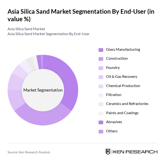 Asia Silica Sand Market segmentation by End-User.