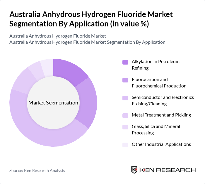 Australia Anhydrous Hydrogen Fluoride Market segmentation by Application.