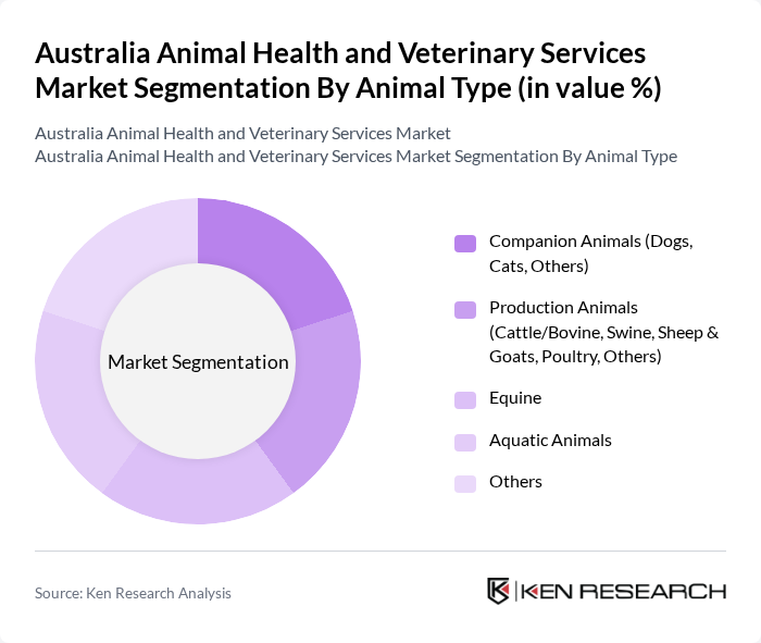 Australia Animal Health and Veterinary Services Market segmentation by Animal Type.