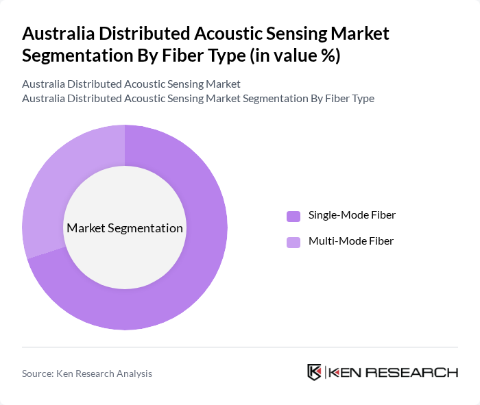 Australia Distributed Acoustic Sensing Market segmentation by Fiber Type.
