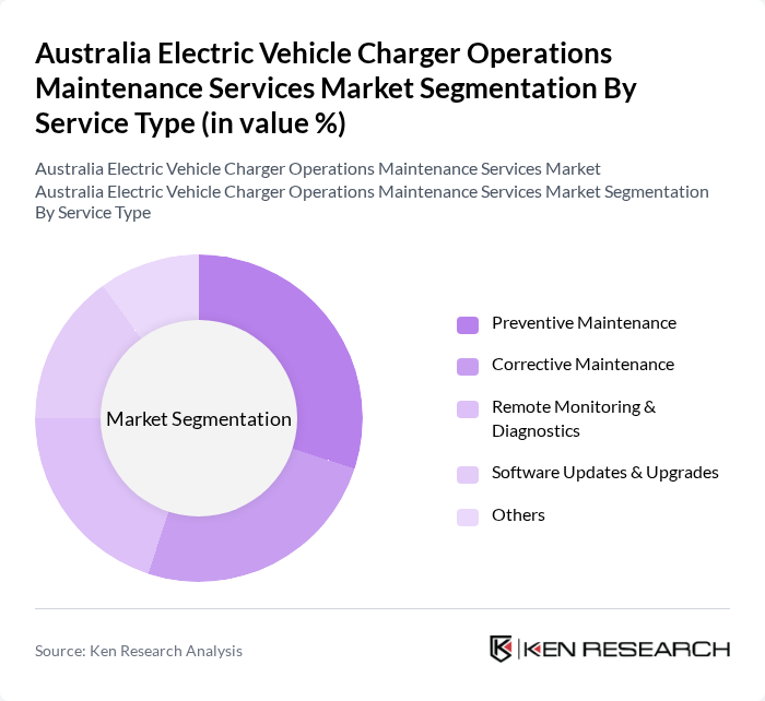Australia Electric Vehicle Charger Operations Maintenance Services Market segmentation by Service Type.