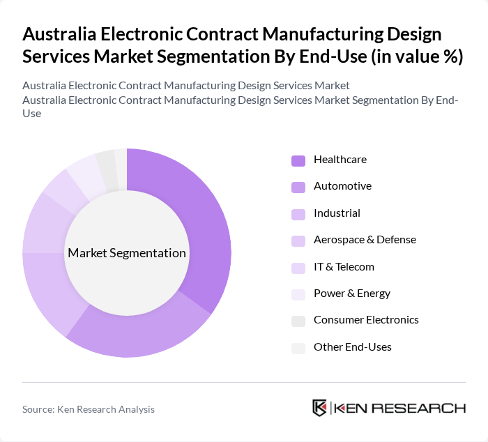 Australia Electronic Contract Manufacturing Design Services Market segmentation by End-Use.