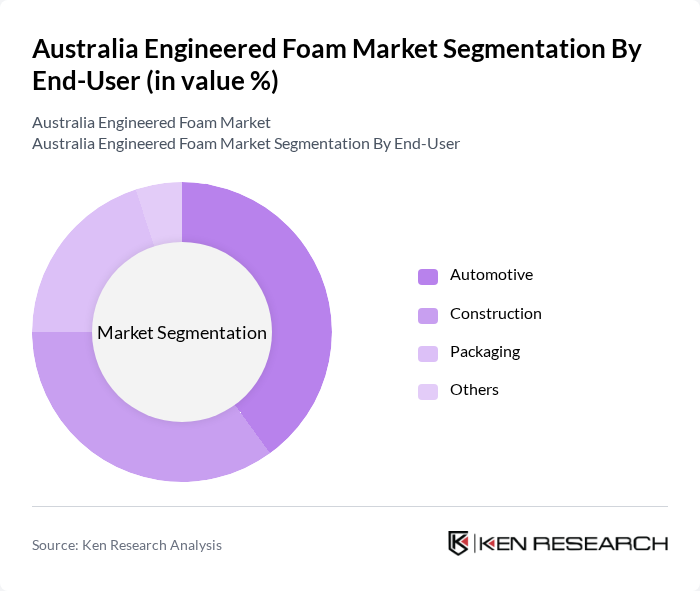 Australia Engineered Foam Market segmentation by End-User.