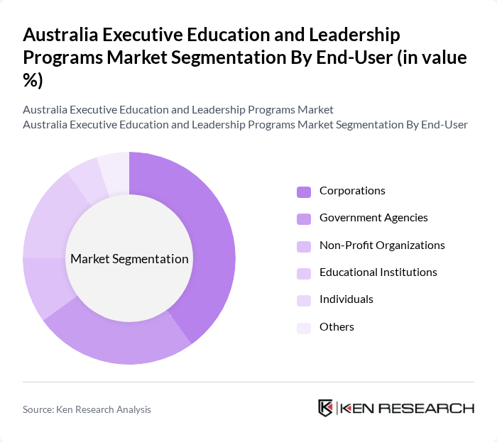 Australia Executive Education and Leadership Programs Market segmentation by End-User.