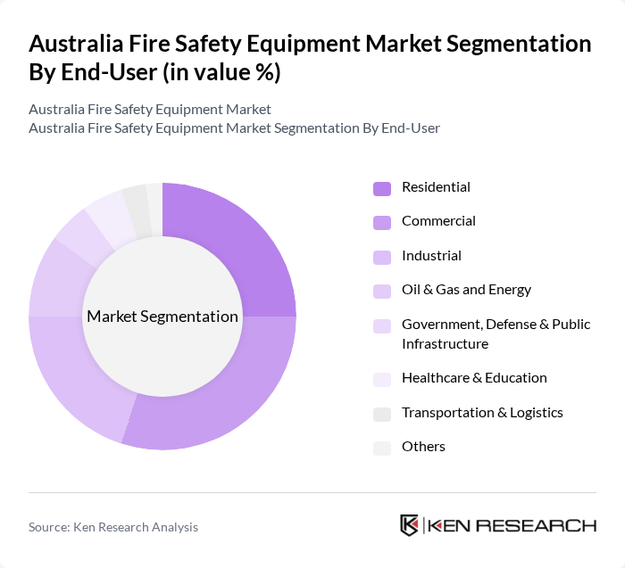 Australia Fire Safety Equipment Market segmentation by End-User. Australia Fire Safety Equipment Market segmentation by End-User.